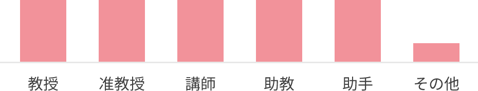 看護系大学で働く研究者の数