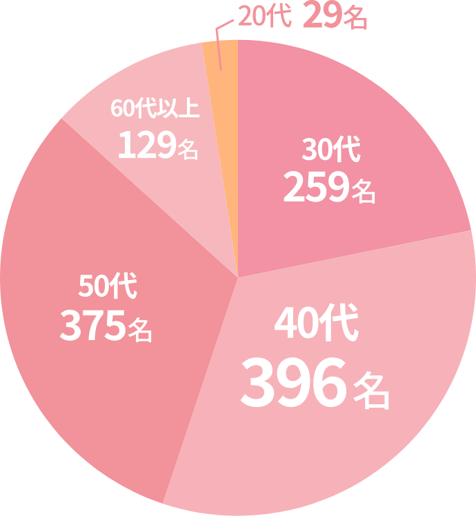年齢構成