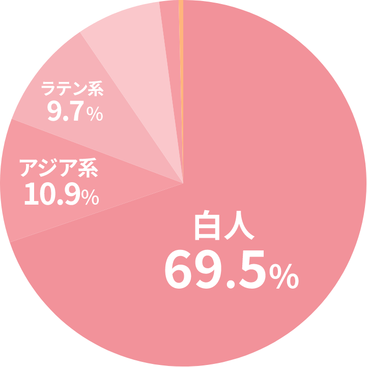 アメリカの看護学部で働くアジア人の割合