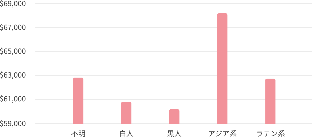 臨床研究看護師の賃金格差（人種別）