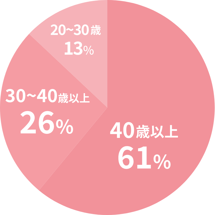 臨床研究看護師の年齢別内訳