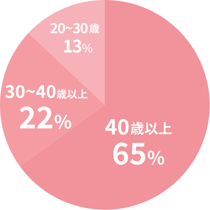 臨床研究看護師の年齢別内訳